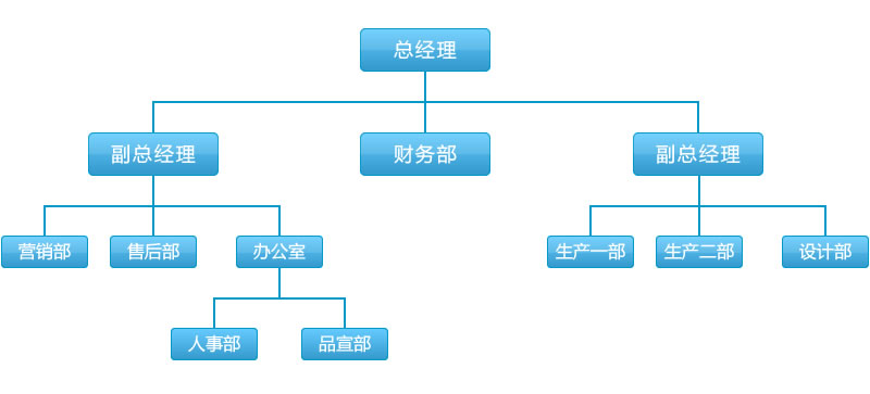 上?？苽ミ_智能科技有限公司組織架構圖